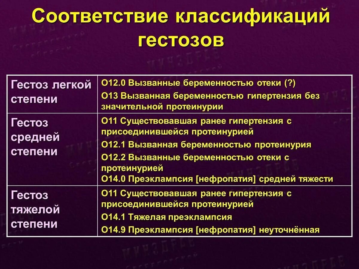 Гестоз. Гестозы классификация. Осложнения раннего гестоза. Тяжелые формы гестоза.