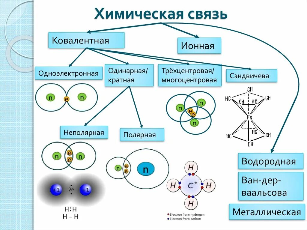 Тема урока химические связи. Два основных типа химической связи. Типы химических связей между атомами. Как составлять химические связи. Ковалентная химическая связь и ионная химическая связь.