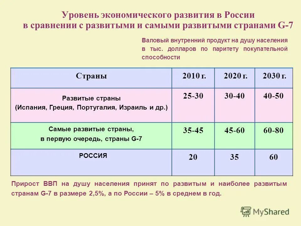 Относительный показатель уровня экономического развития. Уровни экономики. Уровень экономического развития России хороша ли. Аграмальные, индостромальные уровни эконома.