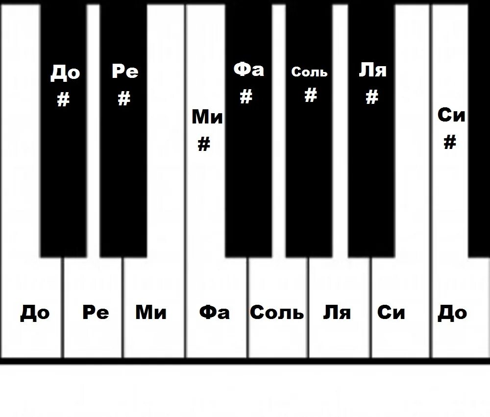 Октава до диез до бемоль. Ре бемоль на клавиатуре фортепиано. Ля бемоль 1 октавы. Ля-диез третьей октавы.