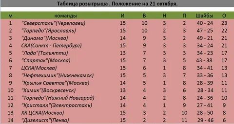 Таблица игр торпедо нижний новгород