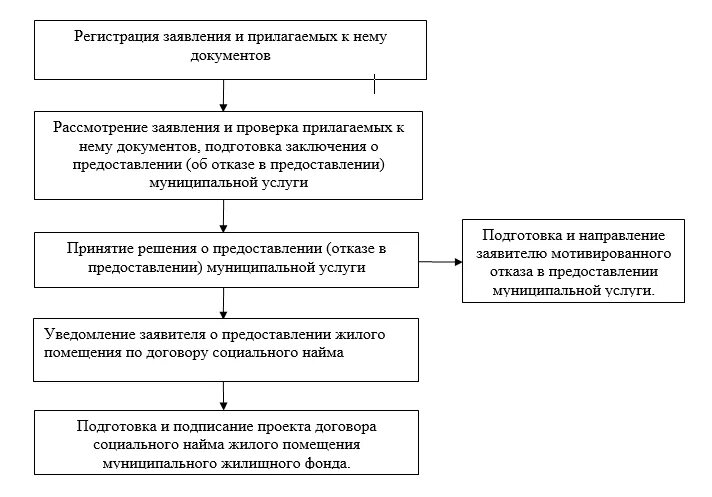 Жилье предоставляемое по социальному найму