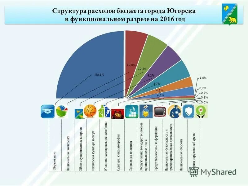 бюджет развития определяет. динамика бюджета десногорска. сайты бюджетов городов. расходы бюджета в разрезе муниципальных программ. бюджет краснодара.