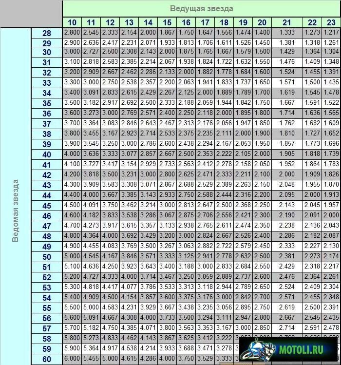 Какое соотношения звезд. Соотношение звезд на мотоцикле таблица. Таблица передаточных отношений звезд мотоцикла. Таблица передаточных чисел звезд мотоцикла. Передаточное соотношение звезд эндуро.
