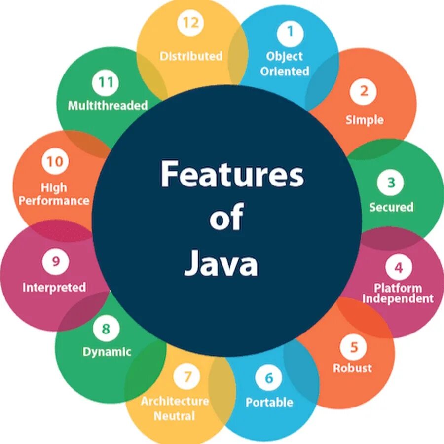 Features. Картинка feature. Язык программирования java. Java features