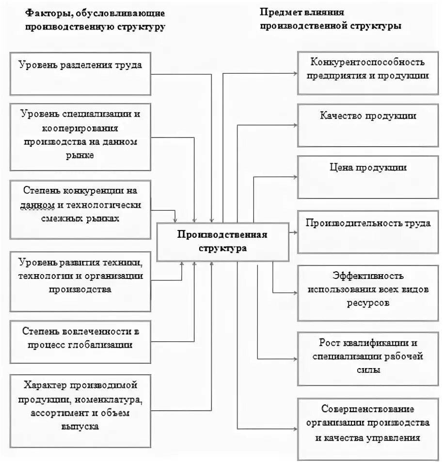 Как определить структуру организации