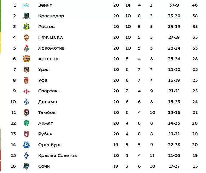 Российская премьер лига турнирная таблица. Итоговая таблица чемпионата России по футболу 2020-2021. Тинькофф Российская премьер лига 2020-2021 турнирная таблица. ФК Краснодар турнирная таблица. РФПЛ 2020-2021 турнирная таблица.