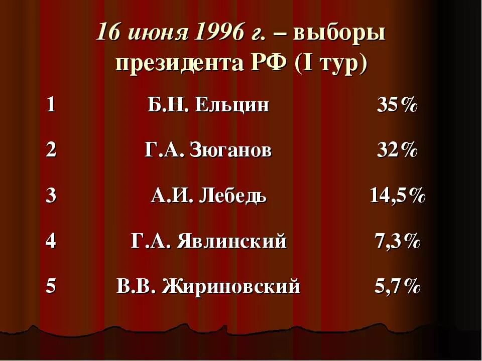 Смета расходов на продукты питания. Выборы президента 1996 года в России. Смета на продукты питания. Итоги выборов 1996 года. Результаты выборов тур