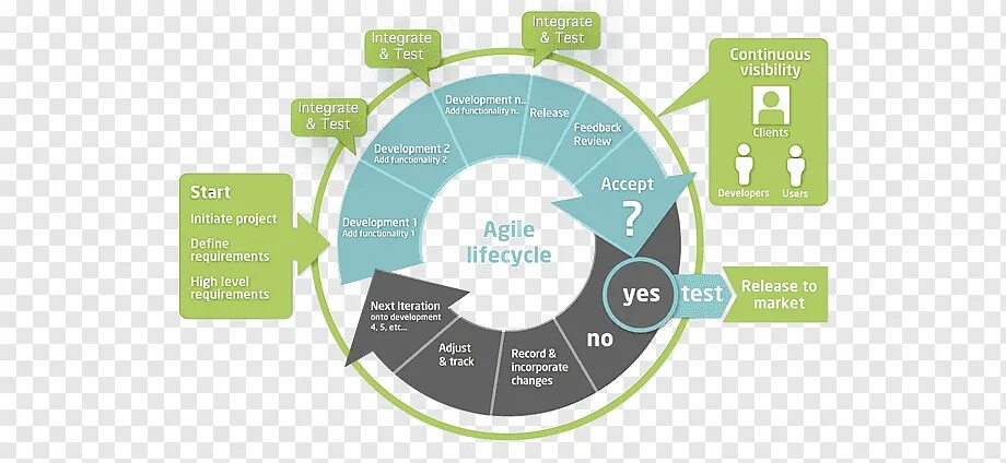 Agile методология управления. Гибкая методология Agile. Гибкое управление проектами Agile. Аджайл методология. Management articles