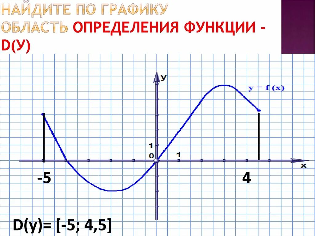 Как найти область значения функции на графике. Область значения функции. Найдите область значений функции. Найти область значения функции. 2 найдите область значений функции