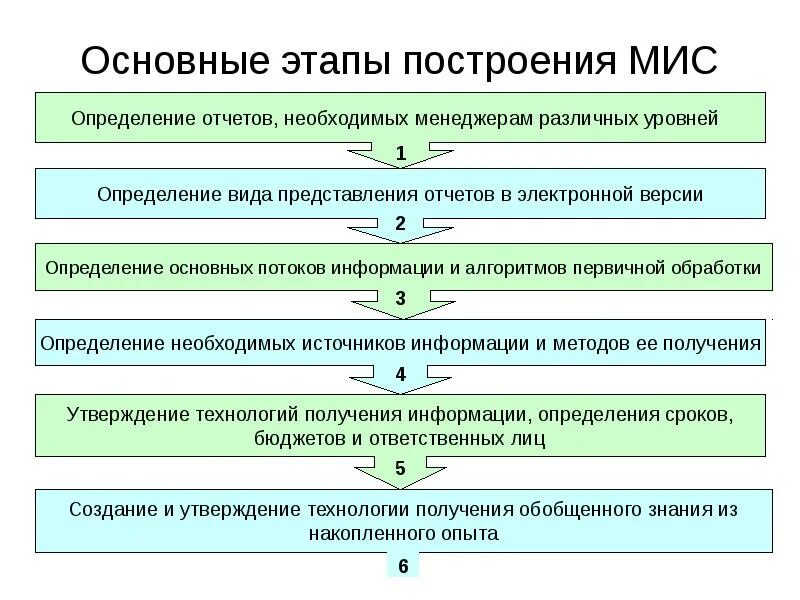 Основные этапы маркетинговой системы. Этапы построения мис. Этапы разработки маркетинговой информационной системы (мис). Принципы создания мис. Этапы построения алгоритмов