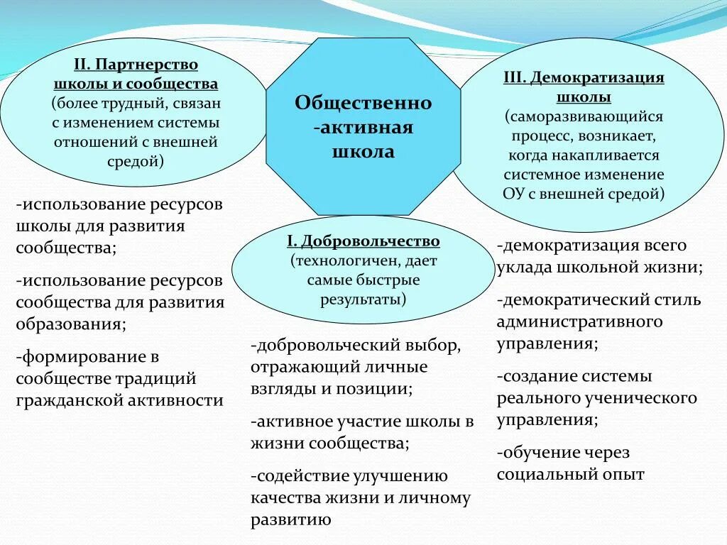 Социальная активность в школе. Общественно активная школа. Модель общественно активной школы. Демократизация школы. Общественно-активная школа для презентации.