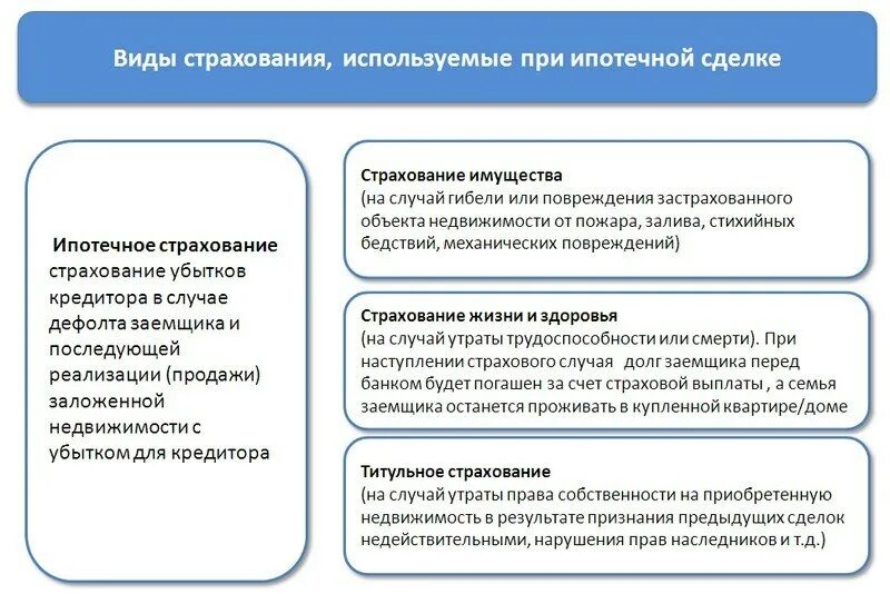 На что можно потратить ипотеку. Виды страхования. Виды страхования ипотеки. Виды страхования жизни. Риски ипотечного страхования.