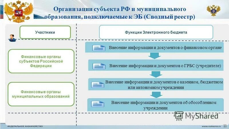 Государственное управление образованием в субъектах рф