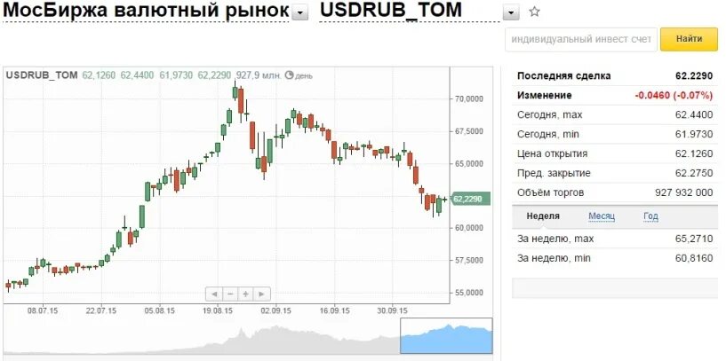 Банки москвы доллар рубль. Московская биржа валюта. Котировки доллара на бирже. Биржа валют доллар. Мосбиржа котировки валют.