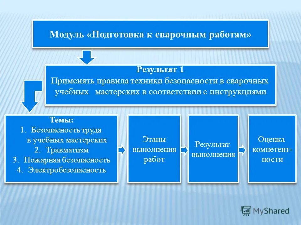 Сравнительная характеристика преподавания. Типовая программа. Необходимые навыки для работы продавца. Эффективность профессионального обучения. Типовые программы профессиональной подготовки.