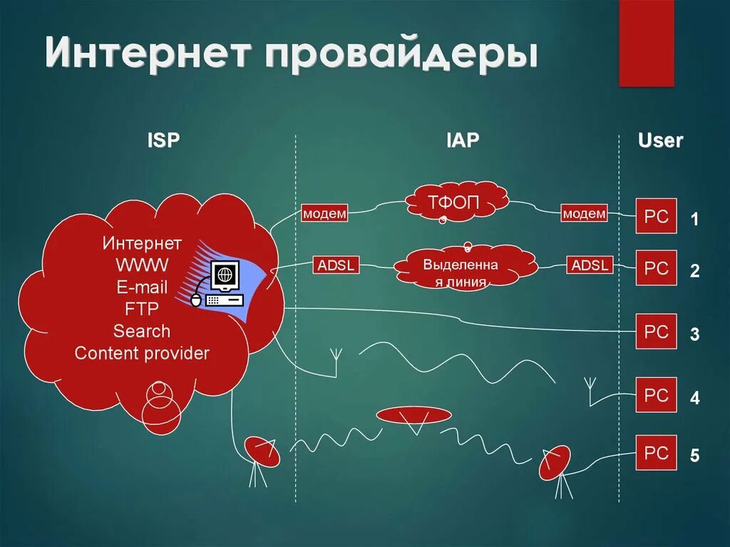 Интернет провайдер. Сеть интернет провайдера. Услуги интернет провайдера. Выбрать интернет-провайдера. Основной провайдер