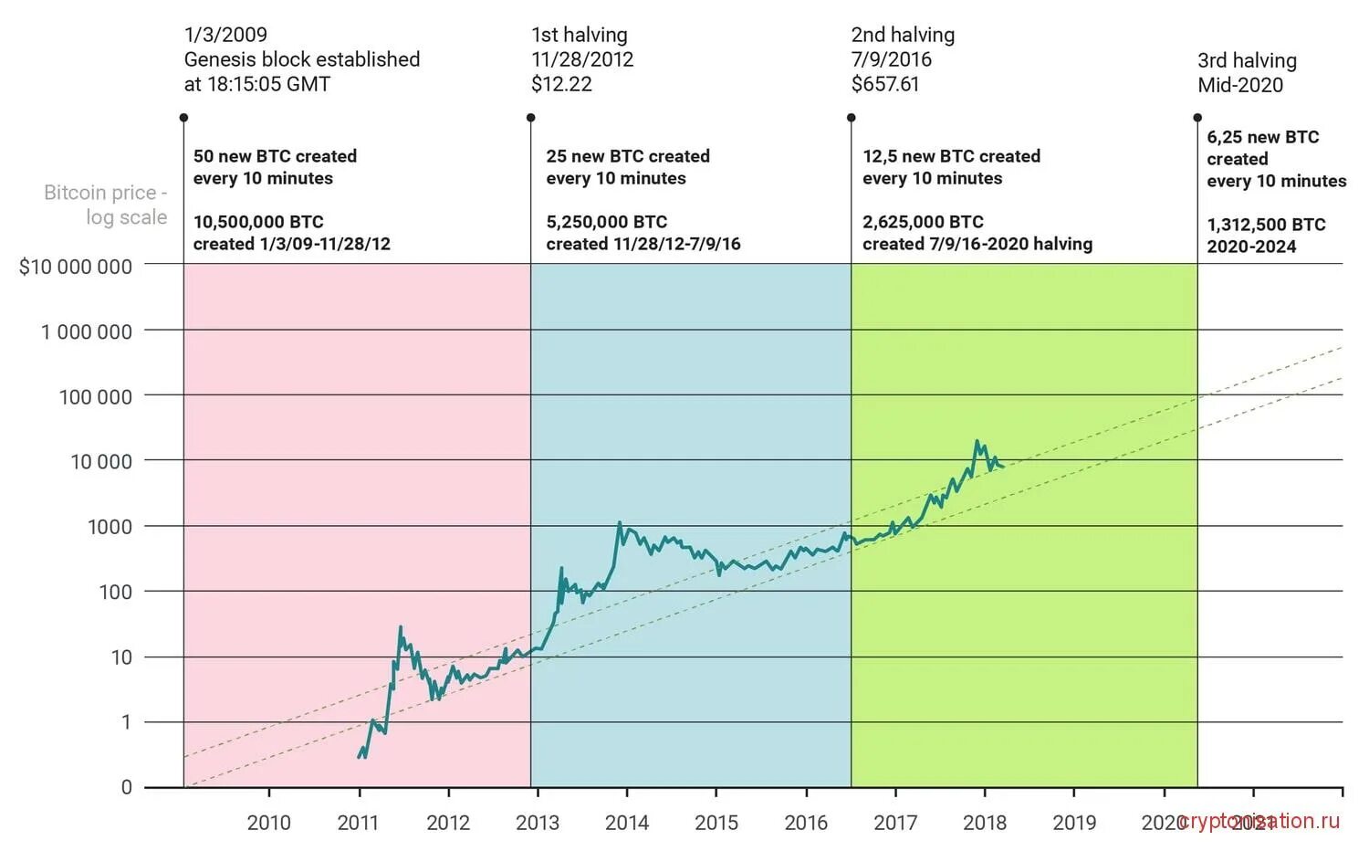 Халвинг биткоина по годам. Даты халвинга биткоина на графике. Даты всех халвингов биткоина. Халвинг биткоина 2020. Халвинг в 2024 году дата