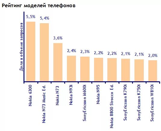 Mobile ranking