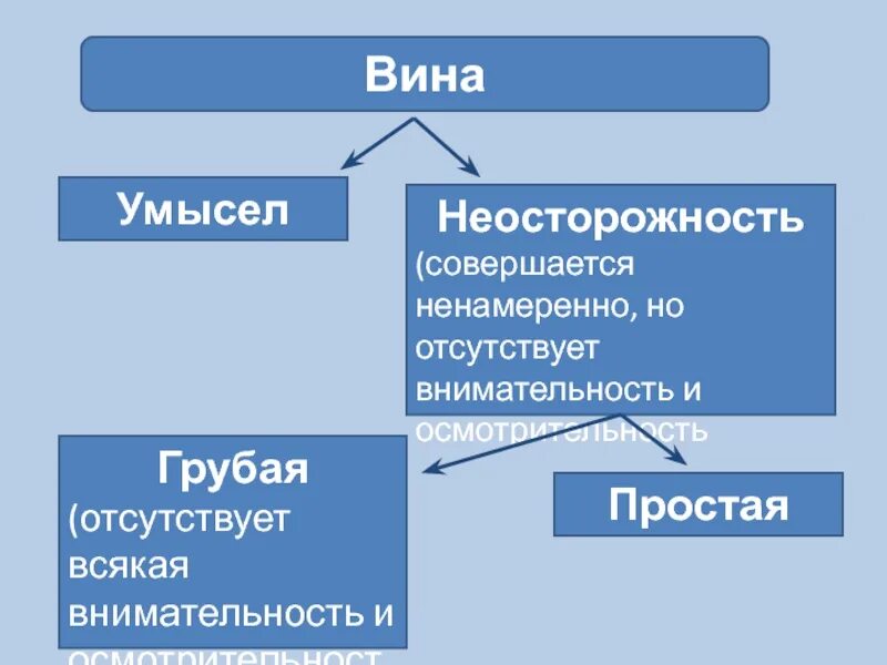 Умысел формы и виды. Формы вины умысел и неосторожность. Вина умысел неосторожность небрежность. Грубая и простая неосторожность. Вина умысел неосторожность.