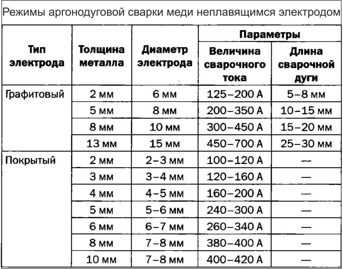 Какой металл можно варить