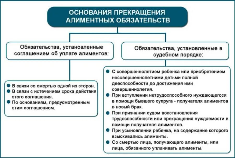 Обязательства освобождением должника от. Порядок уплаты алиментов схема. Порядок взыскания алиментов схема. Основания прекращения алиментных обязательств. Основания прекращения алиментных обязательств схема.