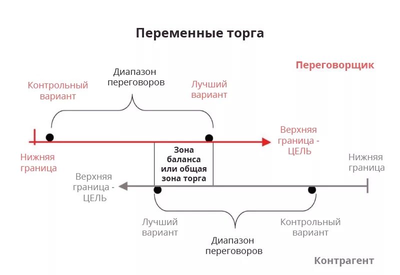 Переменные в переговорах. Зона торга в переговорах. Переменные торга в переговорах. Границы торга в переговорах. Формула переговоров