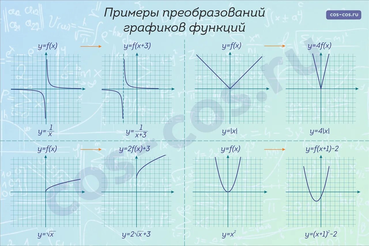 Www mathm. Преобразование графиков функций. Графики основных функций. Стандартные графики функций. Графики функций и их названия.