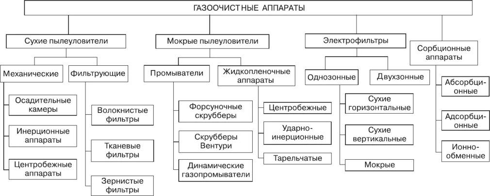 Классификация аппаратов газоочистки. Основные типы газоочистного оборудования. Классификация методов очистки пылегазовых выбросов. Классификация аппаратов пылеочистки. Промышленные выбросы методики