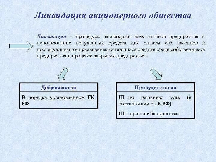 Срок действия ао. Порядок ликвидации АО. Акционерное общество условия ликвидации. Ликвидация общества порядок. Публичное акционерное общество порядок ликвидации.