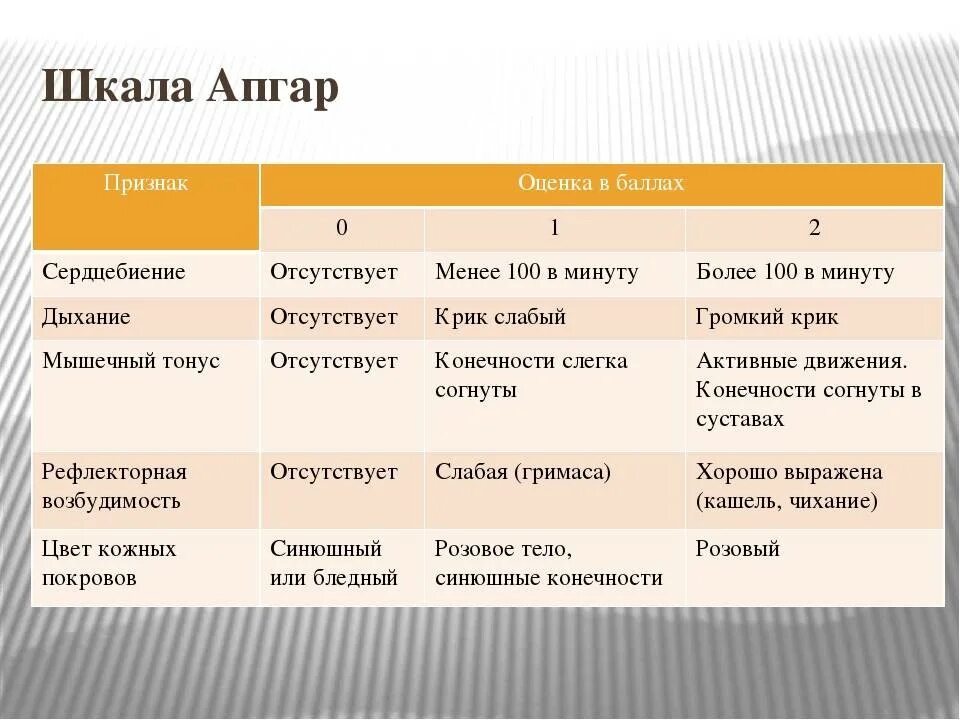 Ребенок родился 8 8 по апгар. 5-7 Баллов по шкале Апгар. Оценка по шкале Апгар 6/7. Оценка по шкале Апгар 10 баллов. Оценка по Апгар 9/9.