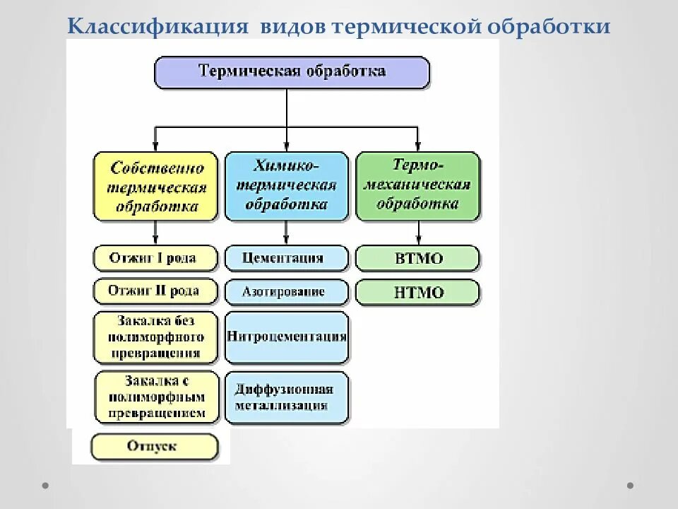 Классификация и термическая обработка сталей. Классификация видов термической обработки. К термической обработке не относится. Виды термообработки.