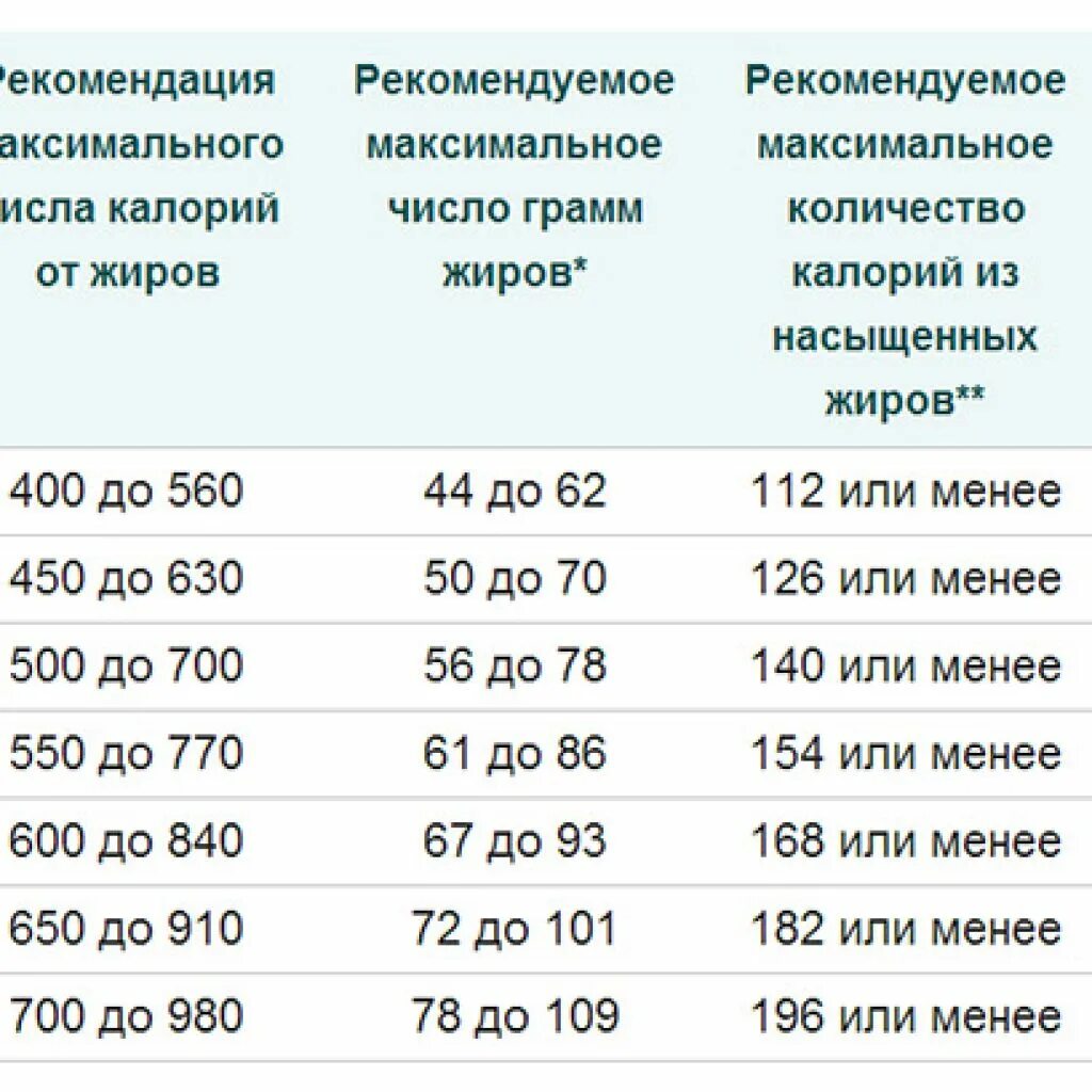 Сколько нужно есть при весе