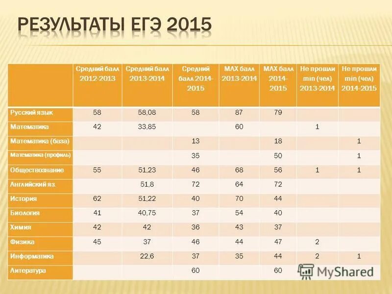 Математика база вторичные баллы. Результаты ЕГЭ 2015. Мах балл по ЕГЭ математика профиль. Параметры ЕГЭ 2015 года ЕГЭ. Уровни ЕГЭ для учителей математики.