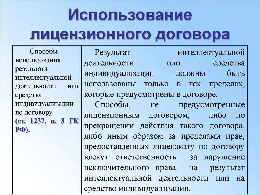 Способы использования результата интеллектуальной деятельности. Способы использования лицензионного договора. Ответственность за нарушение лицензионного договора. Договор по использованию интеллектуальной деятельности.