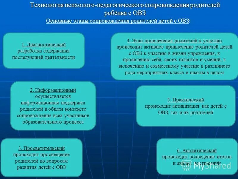 Модели психолого педагогического сопровождения с овз. Этапы психолого-педагогического сопровождения детей с ОВЗ. Психолого-педагогическое сопровождение родителей. Психологом педагогическое сопровождение родителей. Этапы работы психолого-педагогического сопровождения.