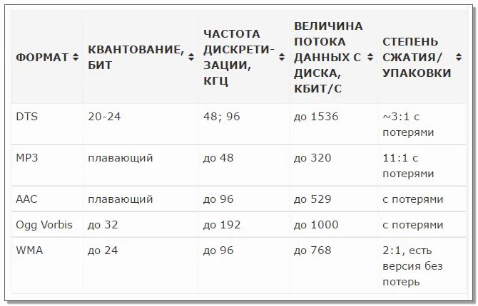 Форматы звуковых файлов таблица. Форматы музыки по качеству. Форматы аудио файлов таблица. Основные звуковые форматы. Форматы музыки по качеству.