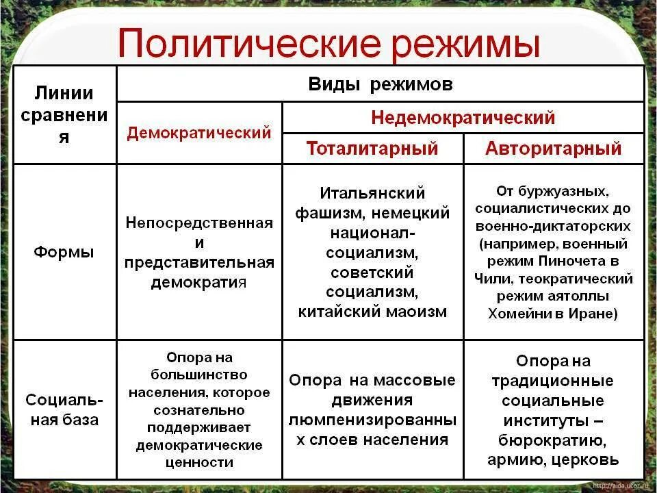 Формы государственного устройства диктатура