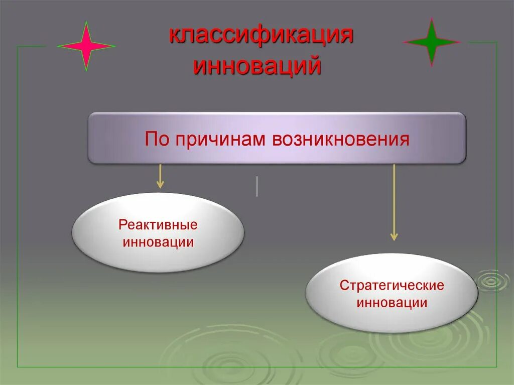 Возникновения инновации. Классификация инноваций. реактивные инновации. инновации по причинам возникновения. реактивные и стратегические инновации.