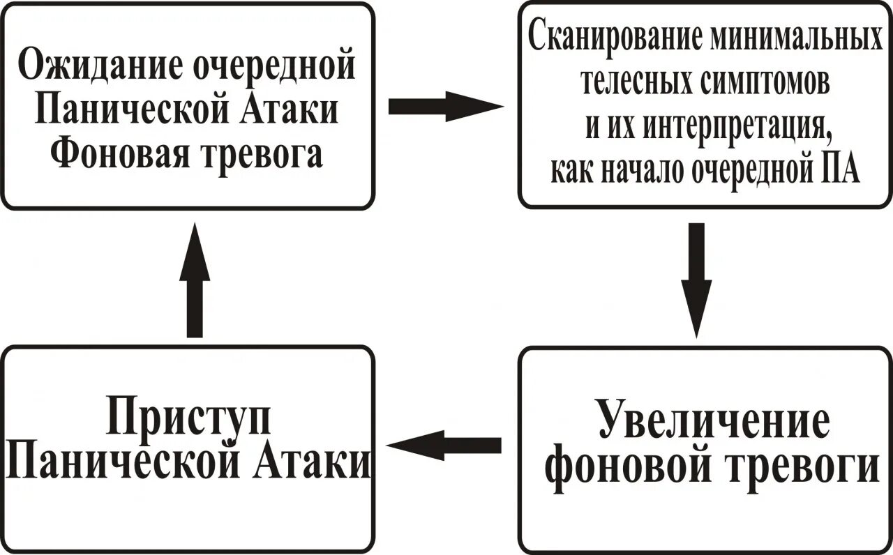 Паническая атака схема. Цикл панической атаки. Развитие панических атак. Паническая атака симптомы. Схема от панической атаки.