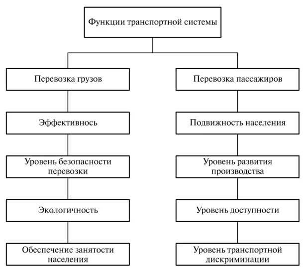 Основную функцию транспорта. Функции транспортной системы. Потребительские функции транспорта. Основные функции транспорта. Функции общественного транспорта.