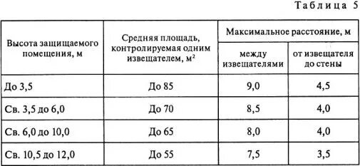 Нормы монтажа тепловых пожарных извещателей. 2 таблица. Сколько извещателей в помещении. Схема подключения тепловых датчиков пожарной сигнализации. Схема установки пожарного извещателя.