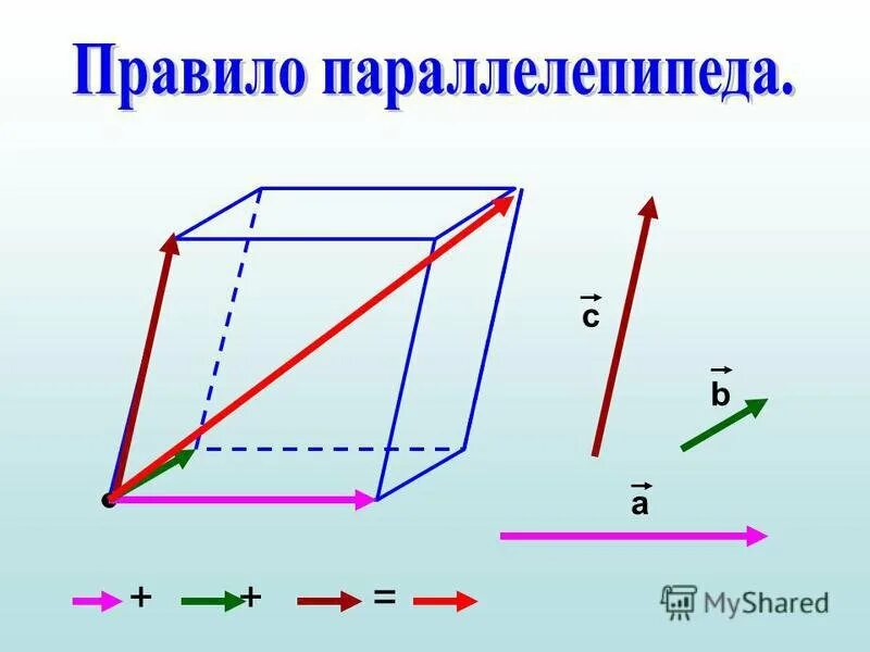 Правило параллелепипеда компланарные векторы. Компланарность векторов. Векторы называются компланарными, если они. Вектора компланарны плоскости.