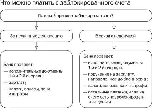 Налоговая приостановила операции по счету. Счет заблокирован. Налоговая заблокировала счет. Блокировка расчетного счета. Как оплатить налоги если заблокирован расчетный счет.