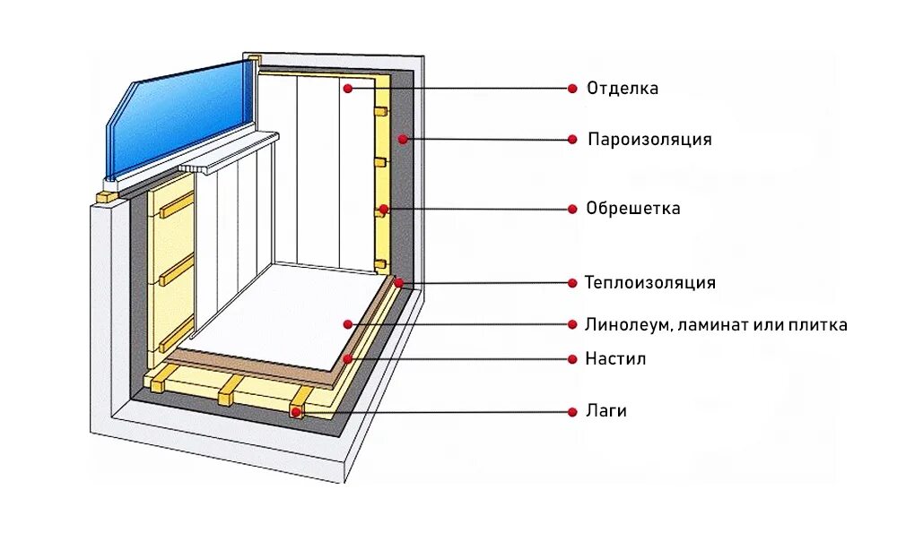 Пошаговое утепление лоджии. Утепление балкона минеральной ватой схема. Схема утепления балкона пеноплексом. Утепление парапета лоджии схема. Толщина утепления балкона схема.