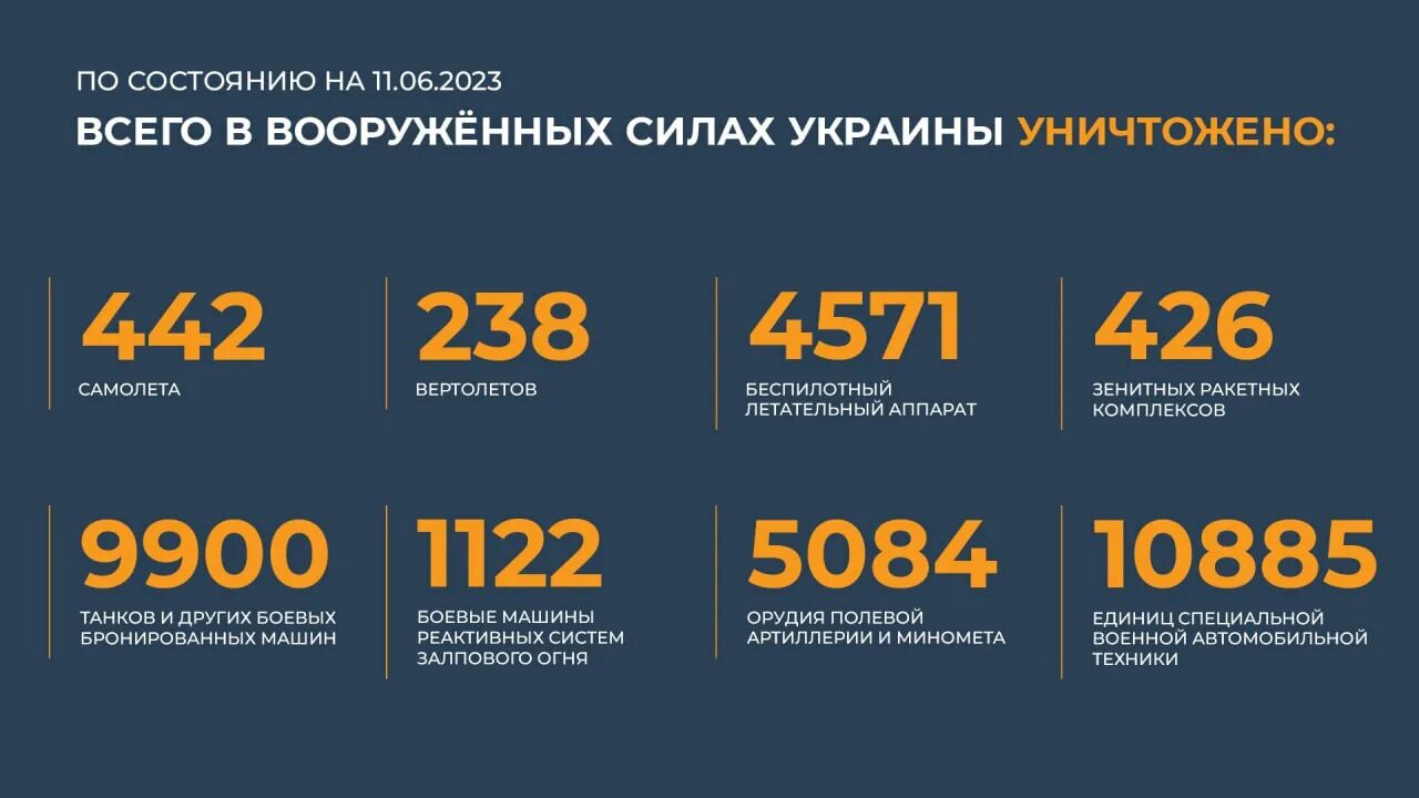 15 06 2023. Общие потери России и Украины. 16 Июня 2023 год Россия. Потери ВСУ таблица.