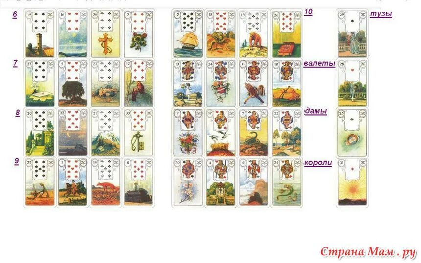 Обозначение карт таро ленорман с расшифровкой. Что означают карты. Сочетание карт ленорман друг с другом. Обозначение карт при гадании 36. 44 карты значение.