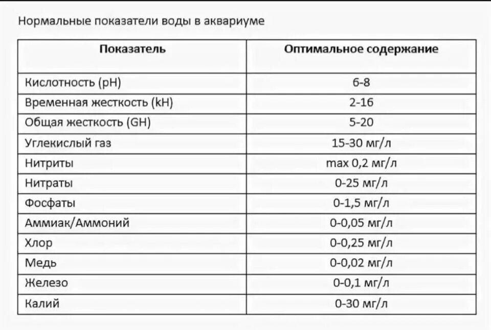 Кислотность калия. Параметры воды в аквариуме для растений с рыбками таблица. Основные показатели аквариумной воды нормы. Параметры аквариумной воды норма. Тестирование воды в аквариуме нормальные показатели.