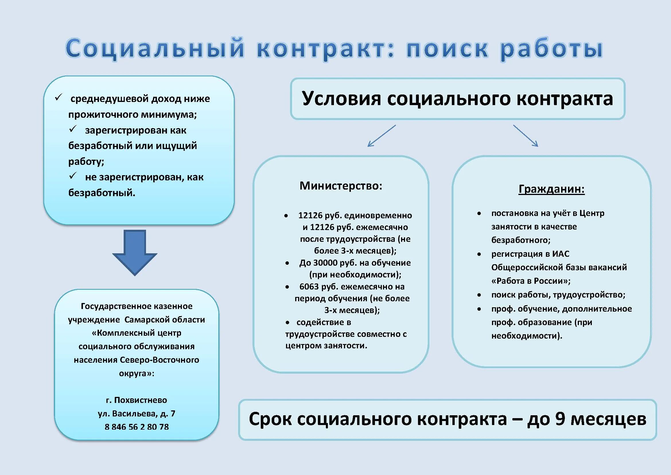 Соц контракт лпх 2024. Социальный контракт. Социальный контракт по поиску работы. Соц контракт по поиску работы условия. Соц контракт на трудоустройство условия.