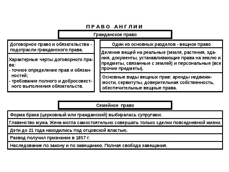Тема № 11. ЭВОЛЮЦИЯ ПОЛИТИЧЕСКОЙ СИСТЕМЫ И ПРАВА АНГЛИИ